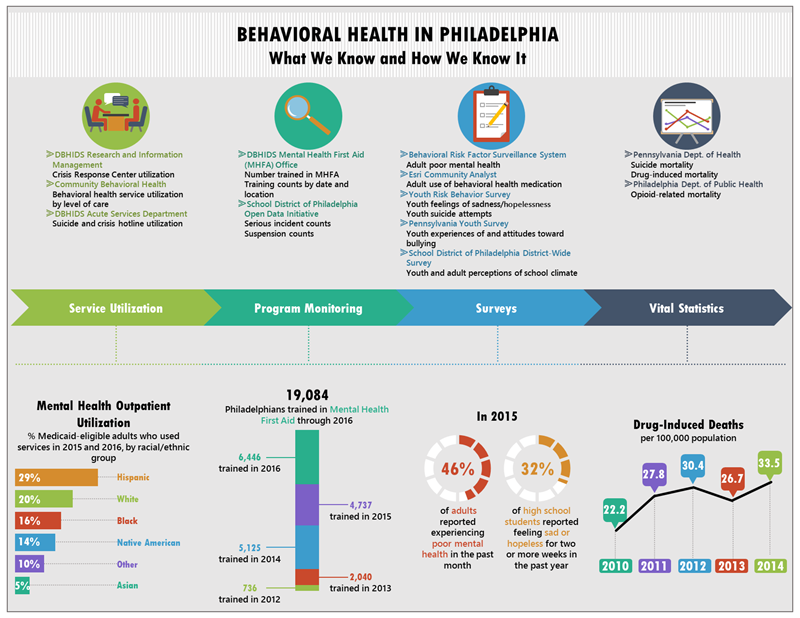 Behavioral Health in Philadelphia: What We Know and How We Know It 
